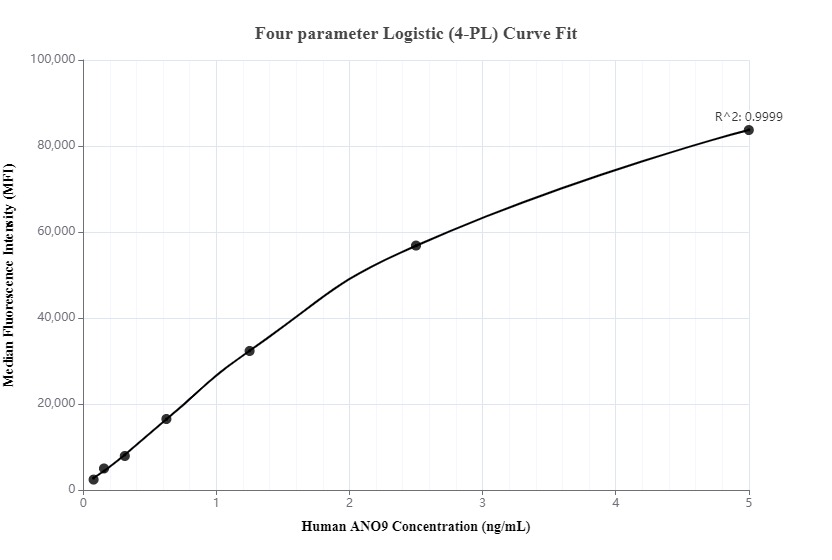 Cytometric bead array standard curve of MP00092-1